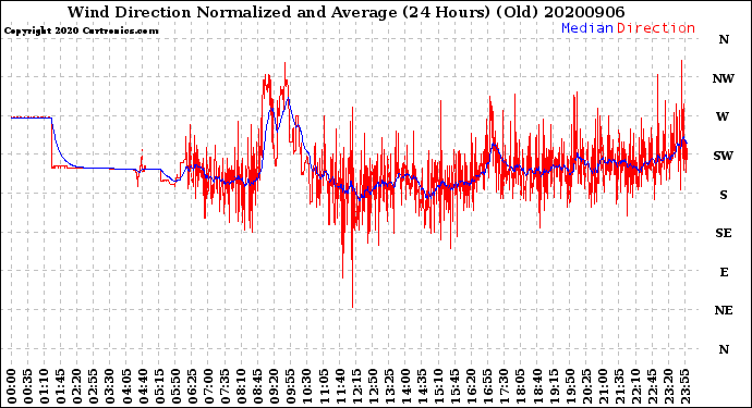 Milwaukee Weather Wind Direction<br>Normalized and Average<br>(24 Hours) (Old)