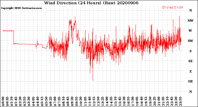 Milwaukee Weather Wind Direction<br>(24 Hours) (Raw)