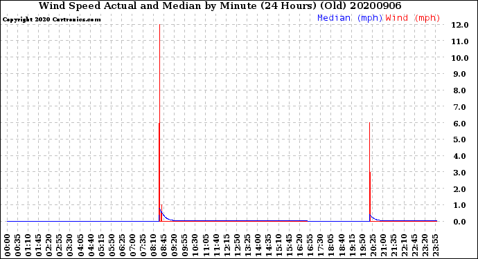 Milwaukee Weather Wind Speed<br>Actual and Median<br>by Minute<br>(24 Hours) (Old)