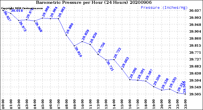 Milwaukee Weather Barometric Pressure<br>per Hour<br>(24 Hours)