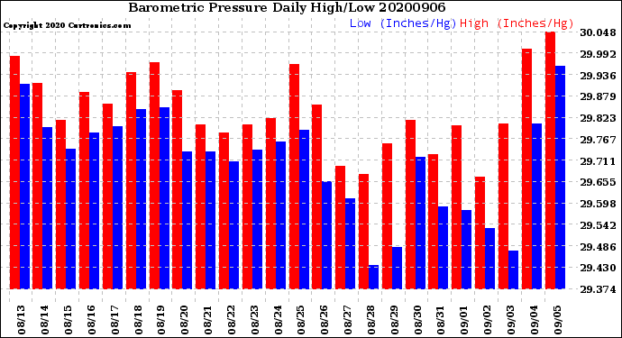 Milwaukee Weather Barometric Pressure<br>Daily High/Low