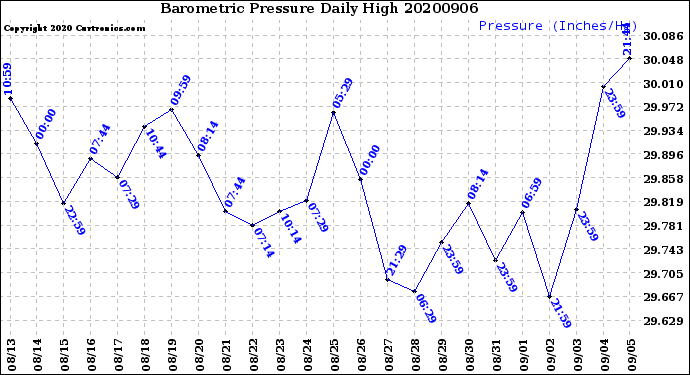 Milwaukee Weather Barometric Pressure<br>Daily High