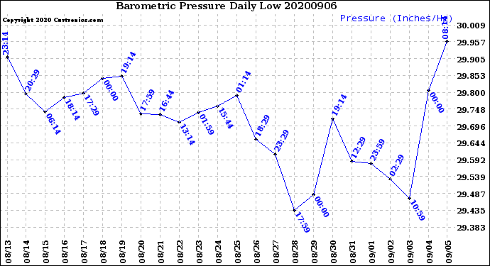 Milwaukee Weather Barometric Pressure<br>Daily Low