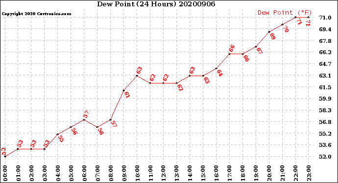 Milwaukee Weather Dew Point<br>(24 Hours)