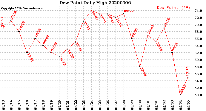 Milwaukee Weather Dew Point<br>Daily High