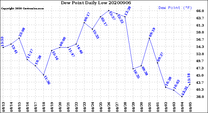 Milwaukee Weather Dew Point<br>Daily Low