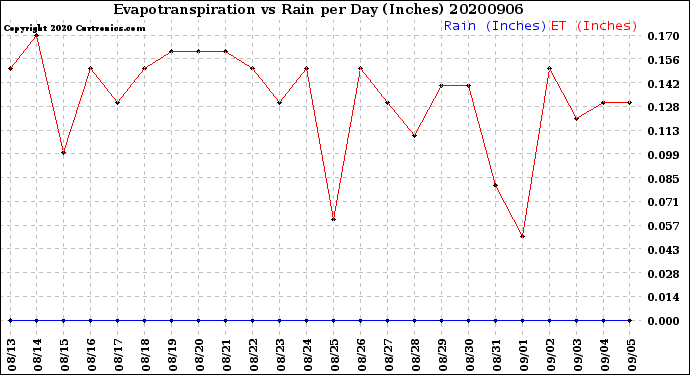 Milwaukee Weather Evapotranspiration<br>vs Rain per Day<br>(Inches)