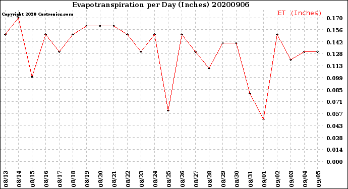 Milwaukee Weather Evapotranspiration<br>per Day (Inches)