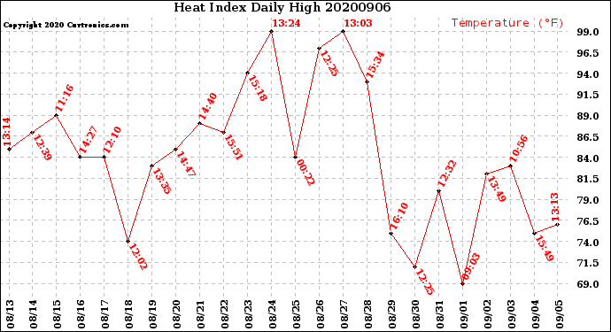 Milwaukee Weather Heat Index<br>Daily High