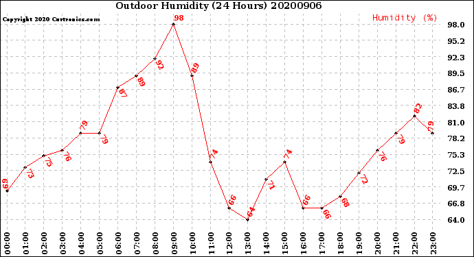 Milwaukee Weather Outdoor Humidity<br>(24 Hours)
