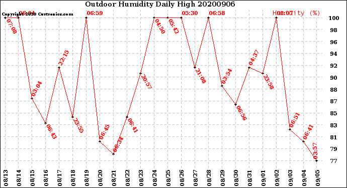 Milwaukee Weather Outdoor Humidity<br>Daily High