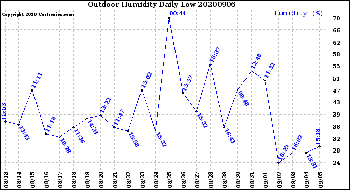 Milwaukee Weather Outdoor Humidity<br>Daily Low