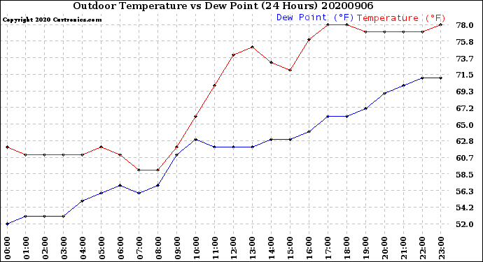 Milwaukee Weather Outdoor Temperature<br>vs Dew Point<br>(24 Hours)