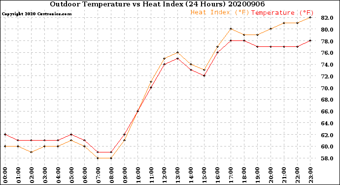 Milwaukee Weather Outdoor Temperature<br>vs Heat Index<br>(24 Hours)