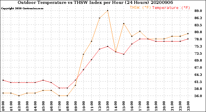 Milwaukee Weather Outdoor Temperature<br>vs THSW Index<br>per Hour<br>(24 Hours)