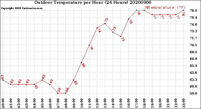 Milwaukee Weather Outdoor Temperature<br>per Hour<br>(24 Hours)