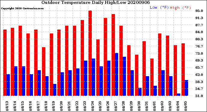 Milwaukee Weather Outdoor Temperature<br>Daily High/Low