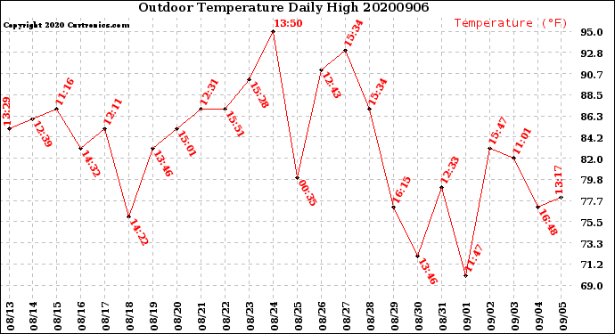 Milwaukee Weather Outdoor Temperature<br>Daily High