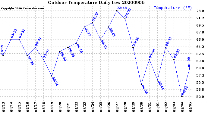 Milwaukee Weather Outdoor Temperature<br>Daily Low