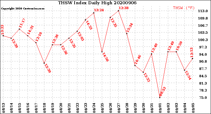 Milwaukee Weather THSW Index<br>Daily High