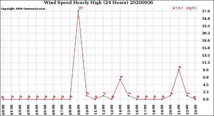 Milwaukee Weather Wind Speed<br>Hourly High<br>(24 Hours)