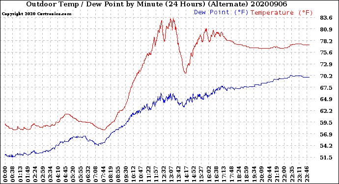 Milwaukee Weather Outdoor Temp / Dew Point<br>by Minute<br>(24 Hours) (Alternate)
