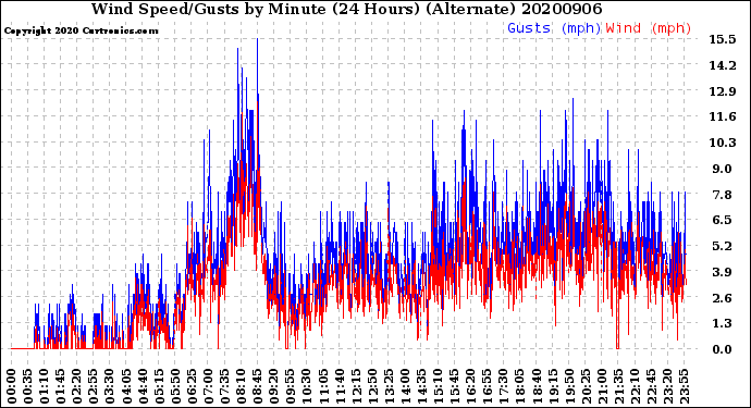 Milwaukee Weather Wind Speed/Gusts<br>by Minute<br>(24 Hours) (Alternate)