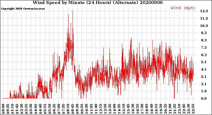 Milwaukee Weather Wind Speed<br>by Minute<br>(24 Hours) (Alternate)