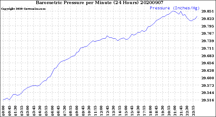 Milwaukee Weather Barometric Pressure<br>per Minute<br>(24 Hours)
