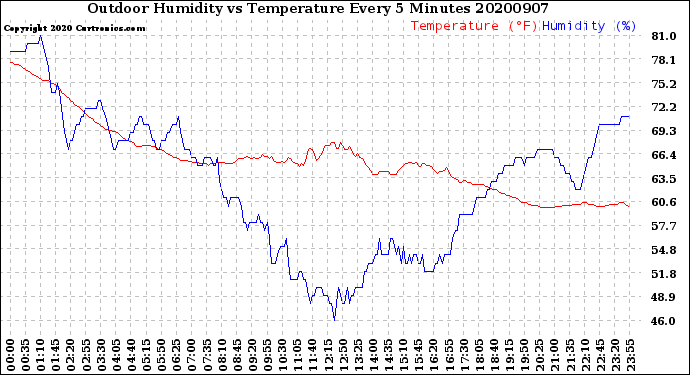Milwaukee Weather Outdoor Humidity<br>vs Temperature<br>Every 5 Minutes