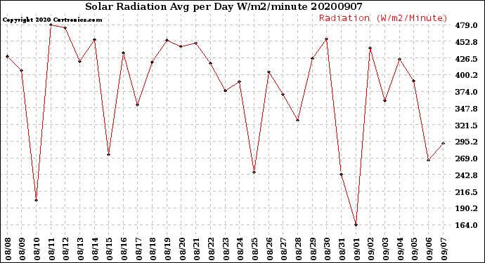 Milwaukee Weather Solar Radiation<br>Avg per Day W/m2/minute