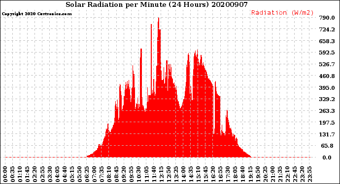 Milwaukee Weather Solar Radiation<br>per Minute<br>(24 Hours)
