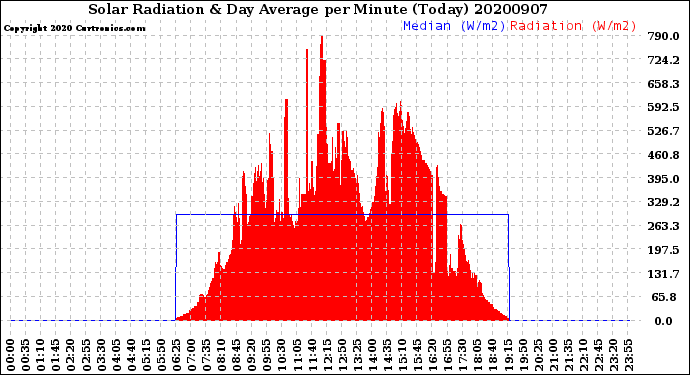 Milwaukee Weather Solar Radiation<br>& Day Average<br>per Minute<br>(Today)