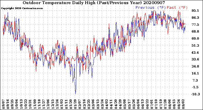 Milwaukee Weather Outdoor Temperature<br>Daily High<br>(Past/Previous Year)