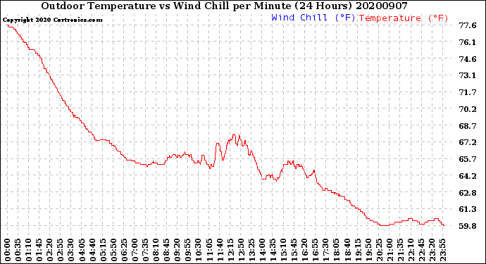 Milwaukee Weather Outdoor Temperature<br>vs Wind Chill<br>per Minute<br>(24 Hours)