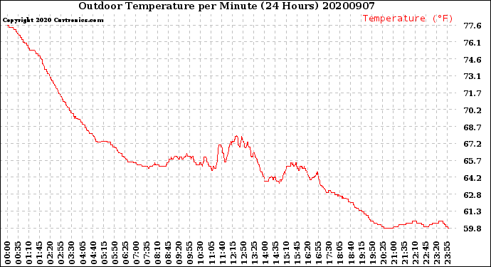 Milwaukee Weather Outdoor Temperature<br>per Minute<br>(24 Hours)