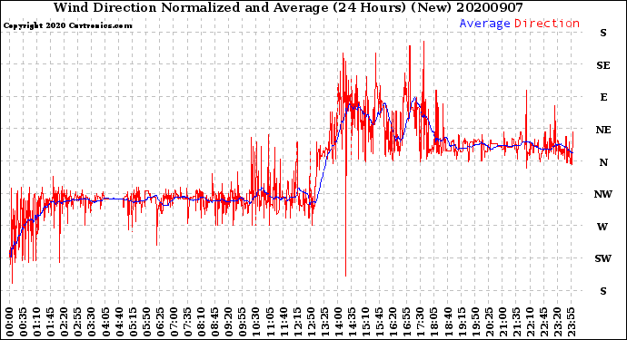 Milwaukee Weather Wind Direction<br>Normalized and Average<br>(24 Hours) (New)