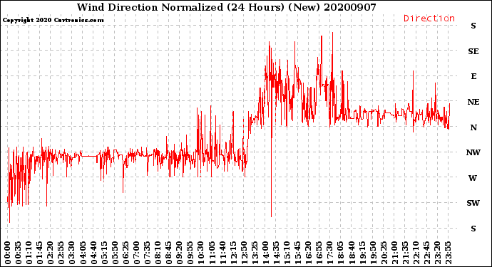 Milwaukee Weather Wind Direction<br>Normalized<br>(24 Hours) (New)