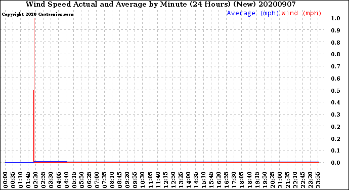 Milwaukee Weather Wind Speed<br>Actual and Average<br>by Minute<br>(24 Hours) (New)