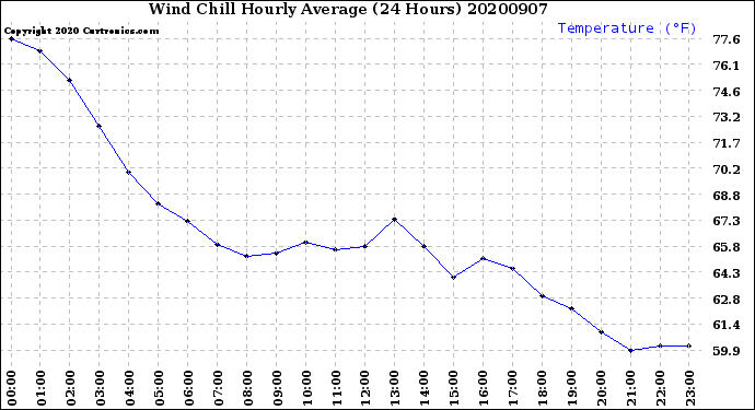 Milwaukee Weather Wind Chill<br>Hourly Average<br>(24 Hours)