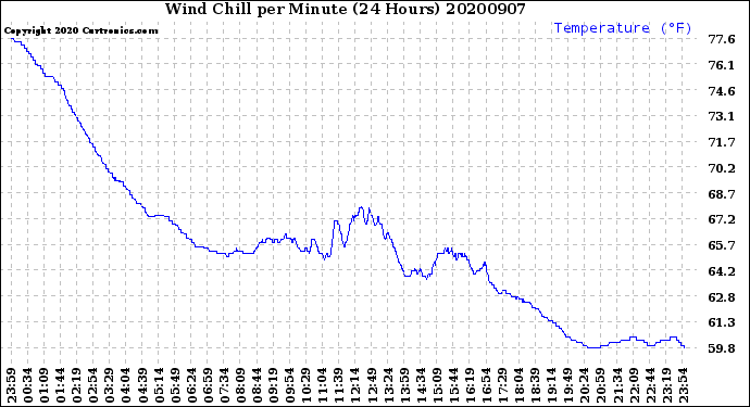 Milwaukee Weather Wind Chill<br>per Minute<br>(24 Hours)