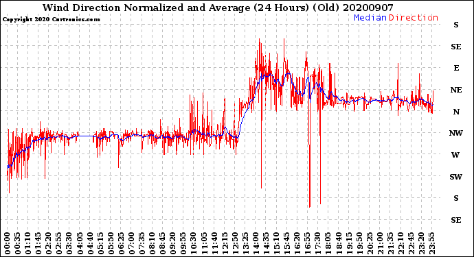 Milwaukee Weather Wind Direction<br>Normalized and Average<br>(24 Hours) (Old)