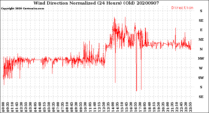 Milwaukee Weather Wind Direction<br>Normalized<br>(24 Hours) (Old)