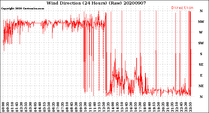 Milwaukee Weather Wind Direction<br>(24 Hours) (Raw)