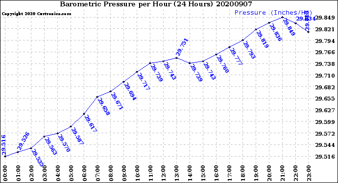Milwaukee Weather Barometric Pressure<br>per Hour<br>(24 Hours)