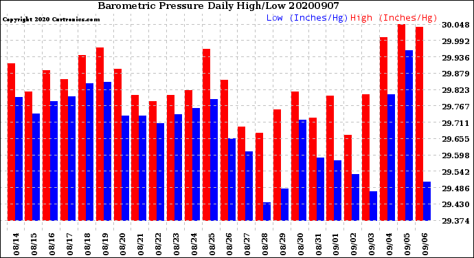 Milwaukee Weather Barometric Pressure<br>Daily High/Low