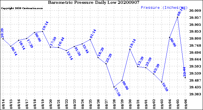 Milwaukee Weather Barometric Pressure<br>Daily Low