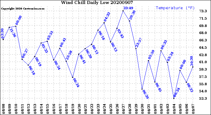 Milwaukee Weather Wind Chill<br>Daily Low