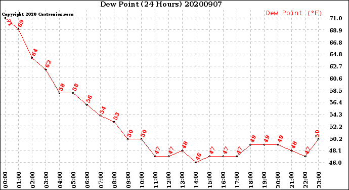 Milwaukee Weather Dew Point<br>(24 Hours)