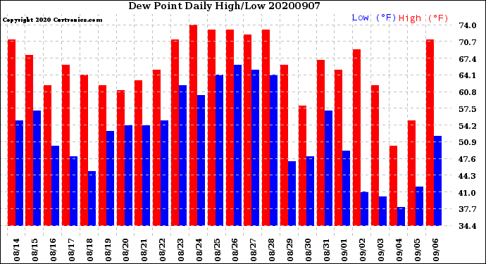 Milwaukee Weather Dew Point<br>Daily High/Low